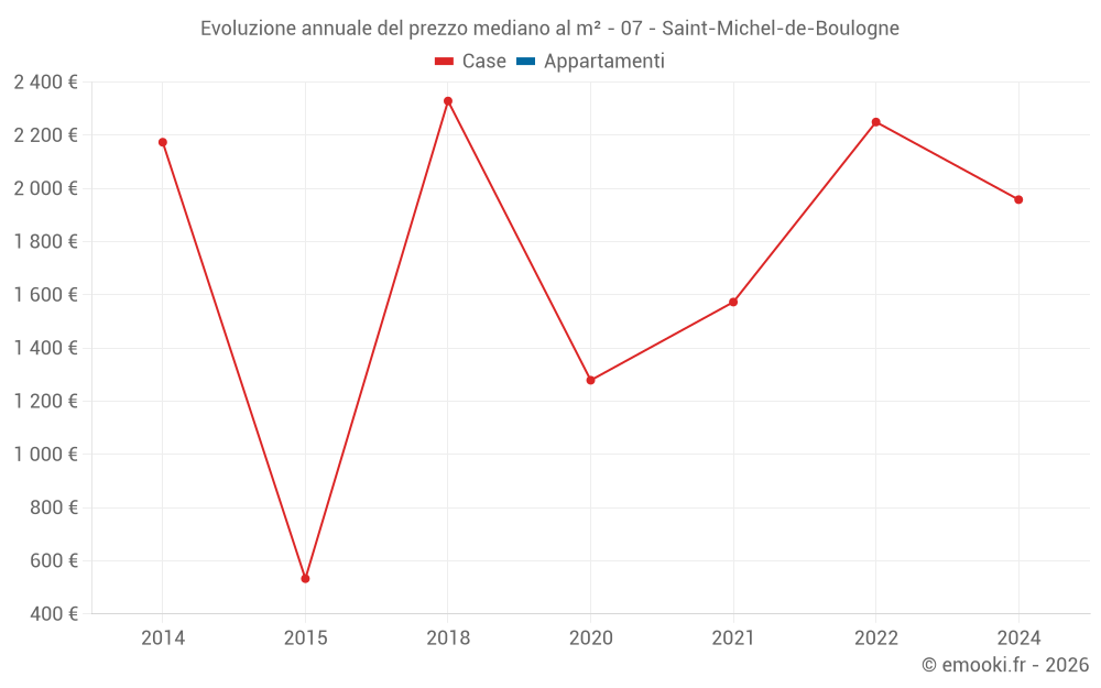 Evoluzione annuale del prezzo mediano al m² - 07 - Saint-Michel-de-Boulogne