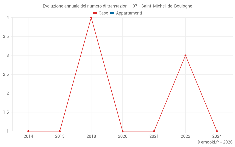 Evoluzione annuale del numero di transazioni - 07 - Saint-Michel-de-Boulogne