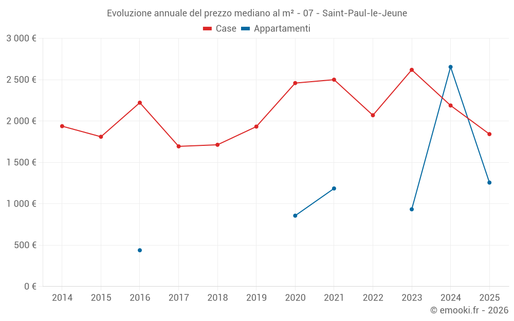 Evoluzione annuale del prezzo mediano al m² - 07 - Saint-Paul-le-Jeune
