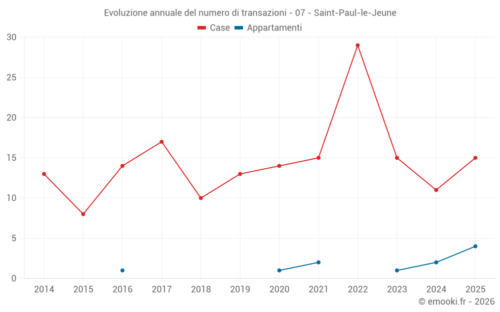 Evoluzione annuale del numero di transazioni - 07 - Saint-Paul-le-Jeune