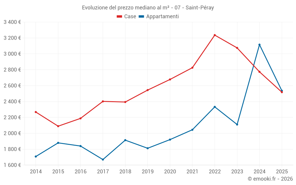Evoluzione del prezzo mediano al m² - 07 - Saint-Péray