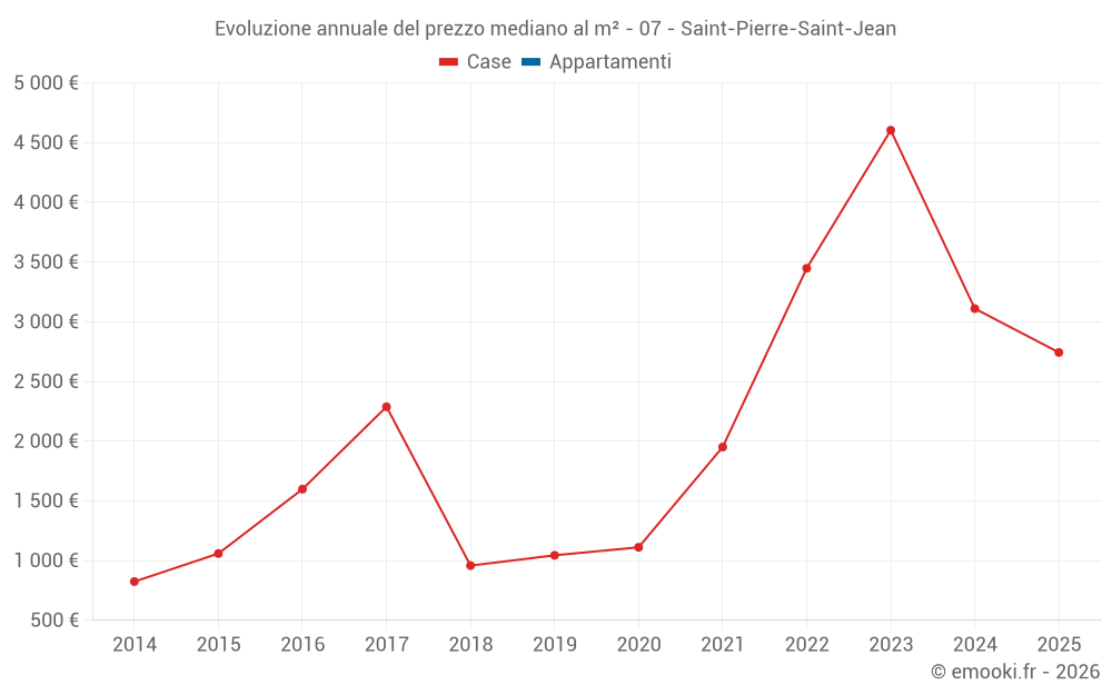 Evoluzione annuale del prezzo mediano al m² - 07 - Saint-Pierre-Saint-Jean
