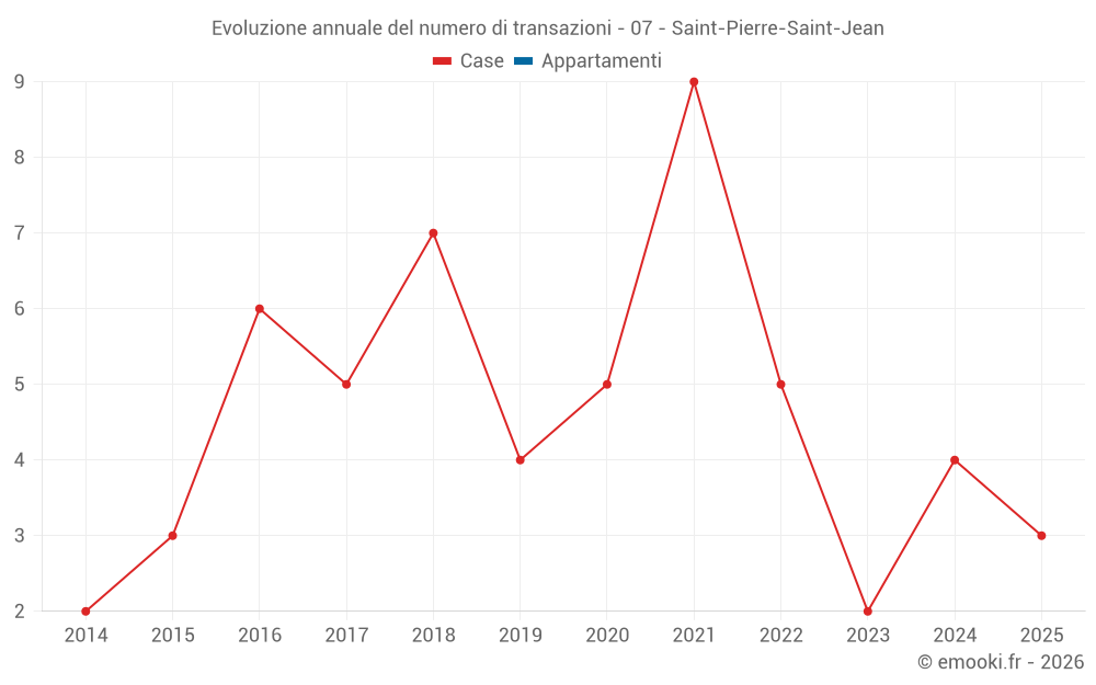 Evoluzione annuale del numero di transazioni - 07 - Saint-Pierre-Saint-Jean