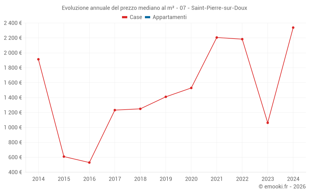 Evoluzione annuale del prezzo mediano al m² - 07 - Saint-Pierre-sur-Doux