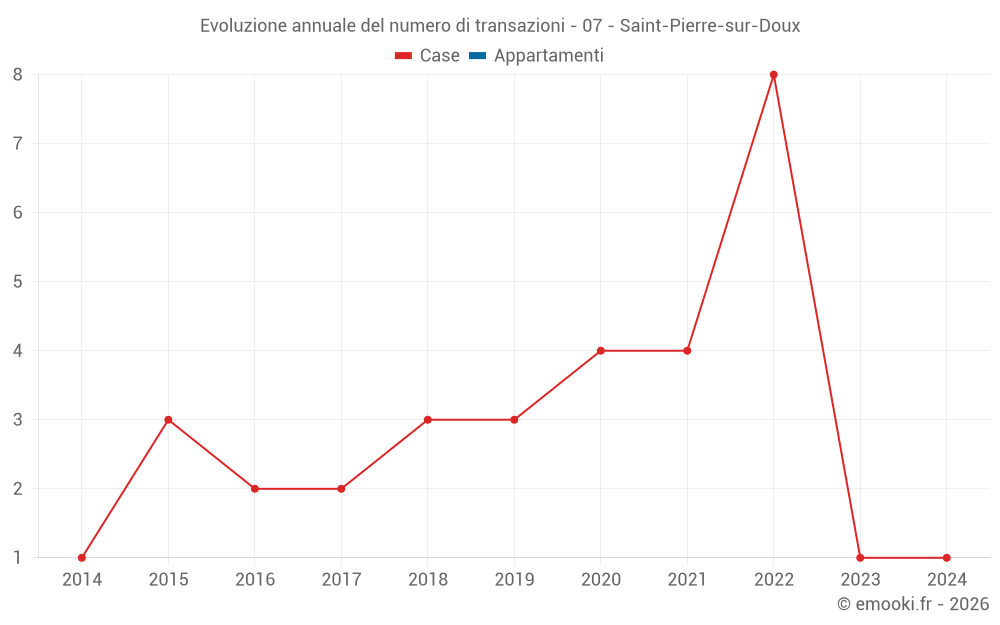 Evoluzione annuale del numero di transazioni - 07 - Saint-Pierre-sur-Doux
