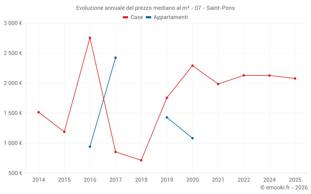 Evoluzione annuale del prezzo mediano al m² - 07 - Saint-Pons