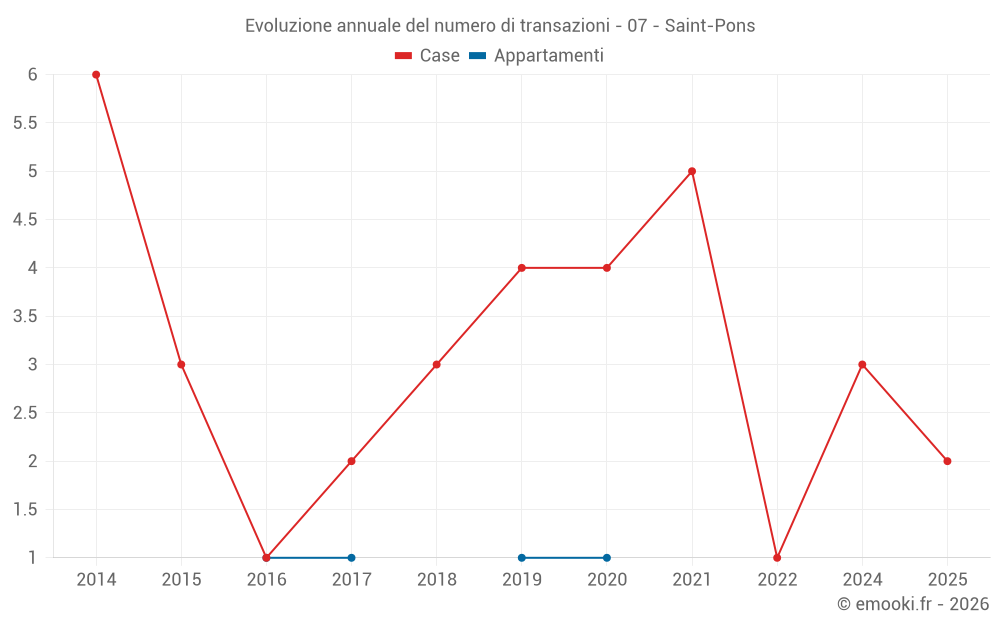 Evoluzione annuale del numero di transazioni - 07 - Saint-Pons