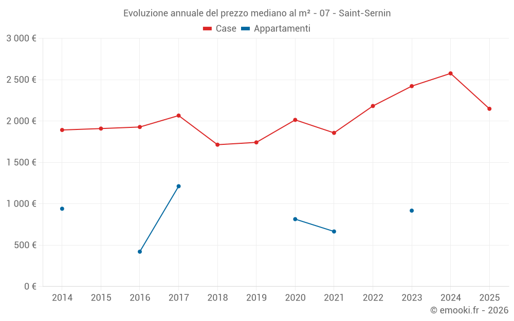Evoluzione annuale del prezzo mediano al m² - 07 - Saint-Sernin