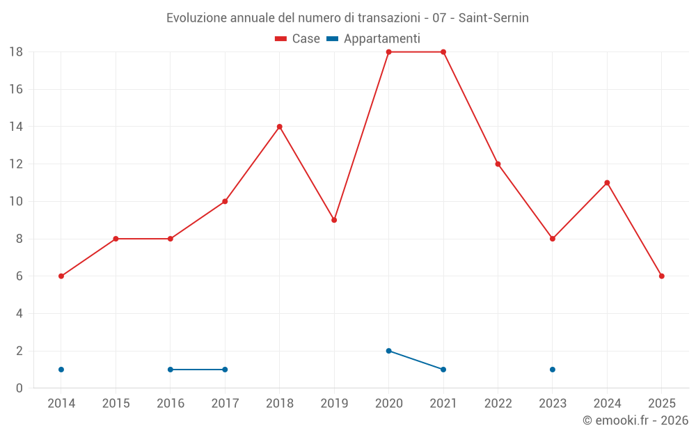 Evoluzione annuale del numero di transazioni - 07 - Saint-Sernin