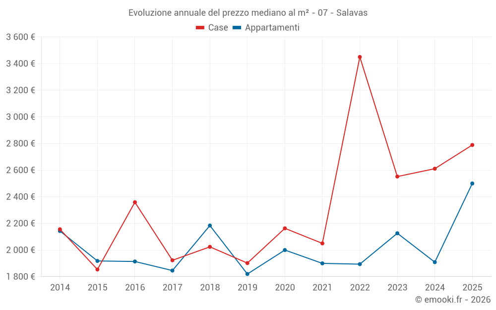 Evoluzione annuale del prezzo mediano al m² - 07 - Salavas