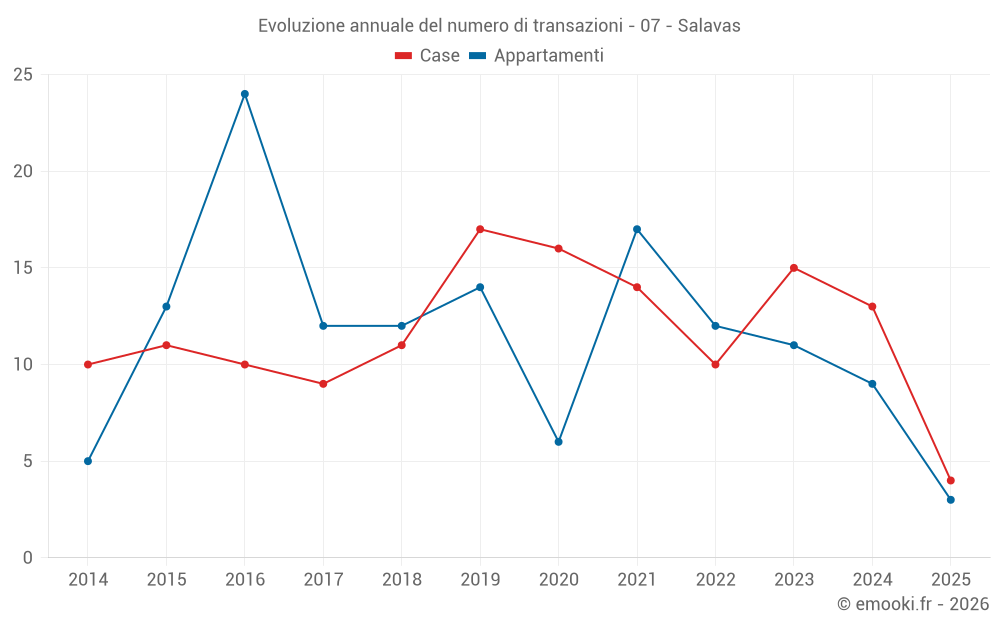Evoluzione annuale del numero di transazioni - 07 - Salavas