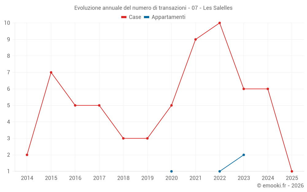 Evoluzione annuale del numero di transazioni - 07 - Les Salelles