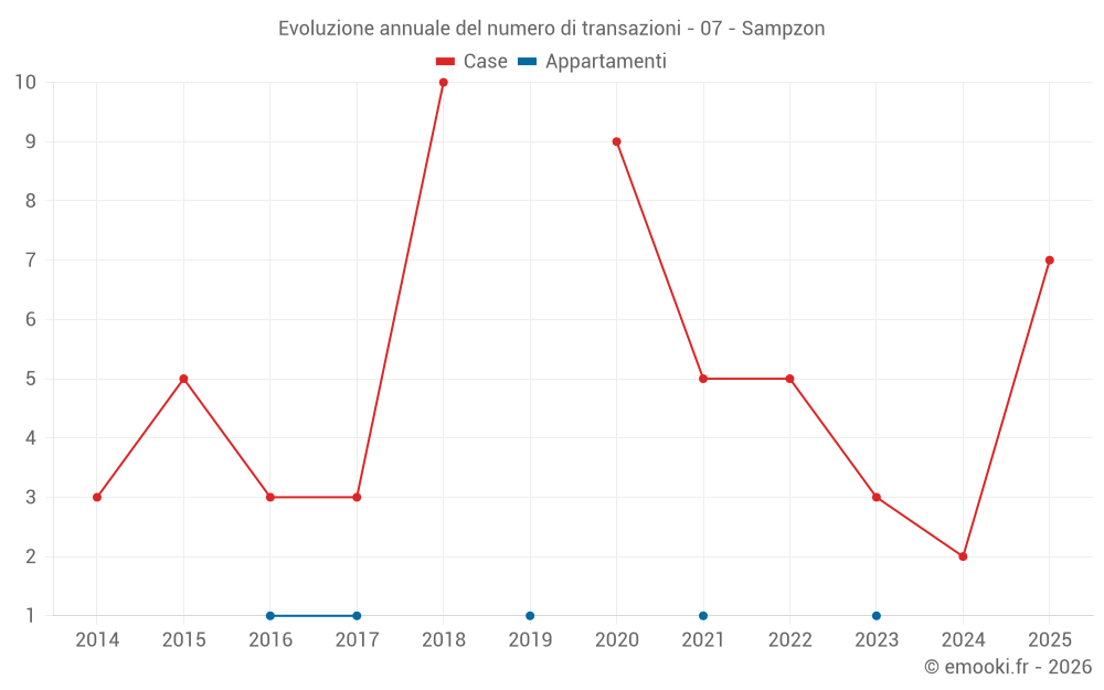 Evoluzione annuale del numero di transazioni - 07 - Sampzon
