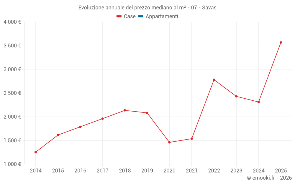 Evoluzione annuale del prezzo mediano al m² - 07 - Savas
