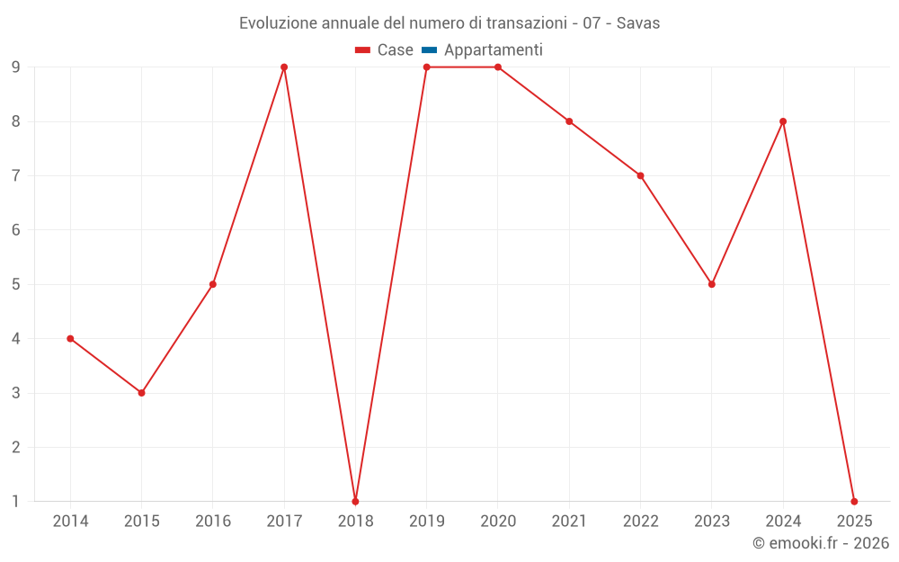 Evoluzione annuale del numero di transazioni - 07 - Savas
