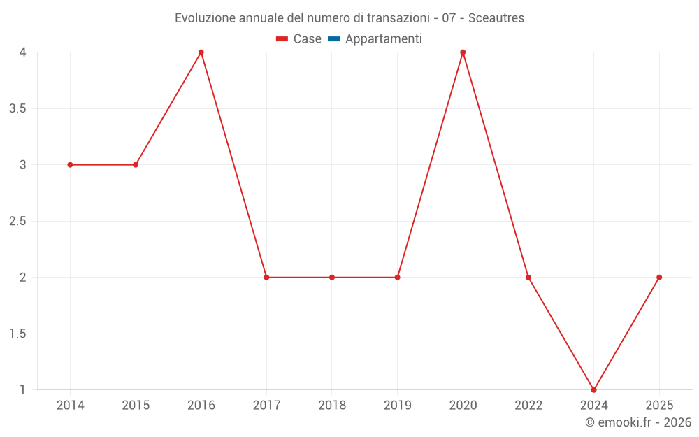 Evoluzione annuale del numero di transazioni - 07 - Sceautres