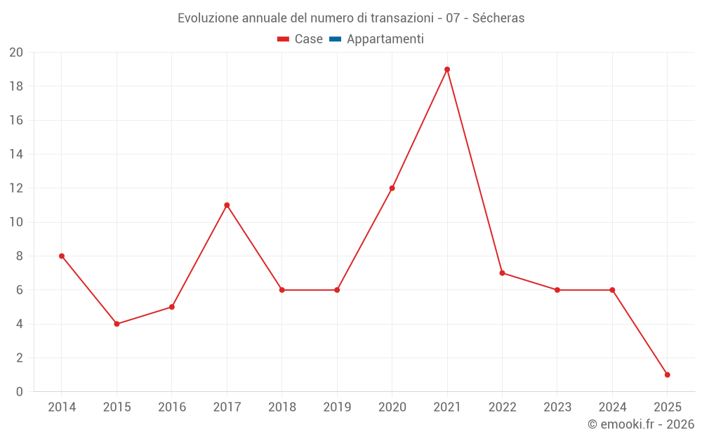 Evoluzione annuale del numero di transazioni - 07 - Sécheras