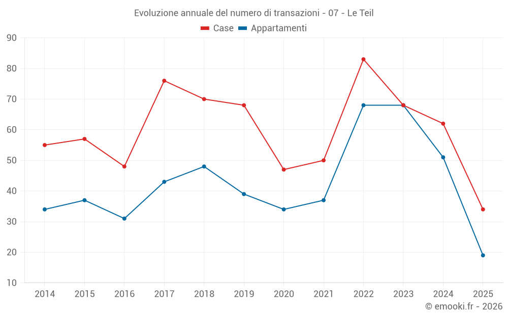 Evoluzione annuale del numero di transazioni - 07 - Le Teil