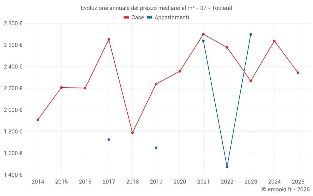 Evoluzione annuale del prezzo mediano al m² - 07 - Toulaud