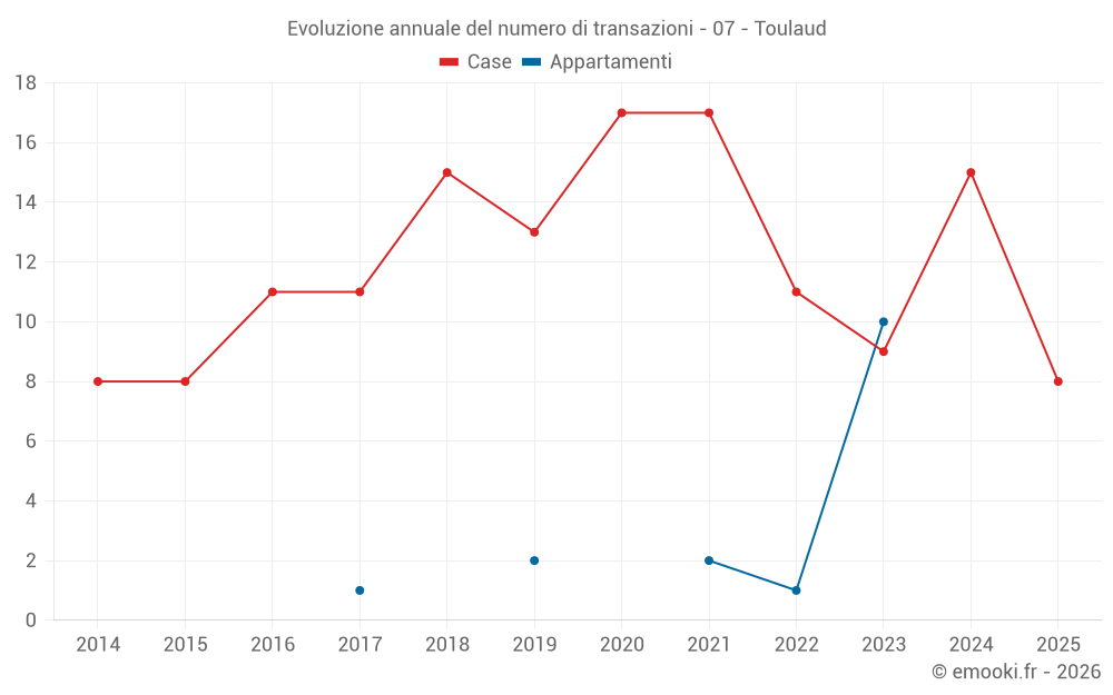Evoluzione annuale del numero di transazioni - 07 - Toulaud