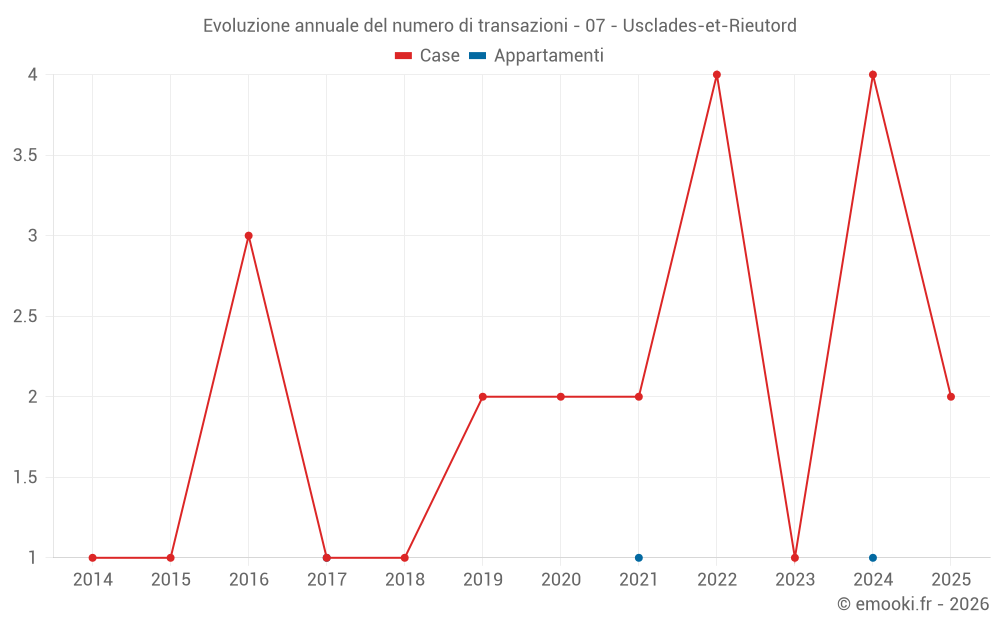 Evoluzione annuale del numero di transazioni - 07 - Usclades-et-Rieutord