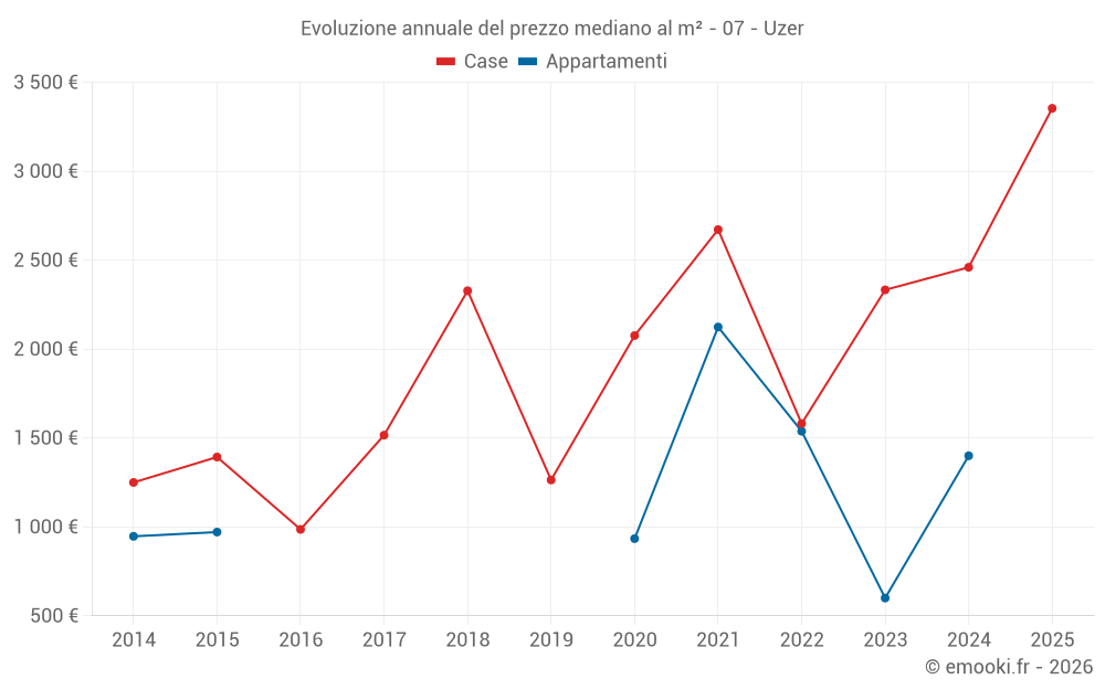 Evoluzione annuale del prezzo mediano al m² - 07 - Uzer