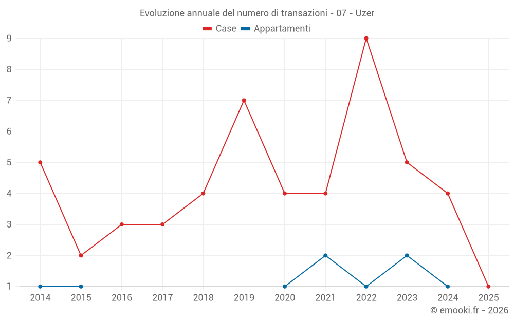 Evoluzione annuale del numero di transazioni - 07 - Uzer