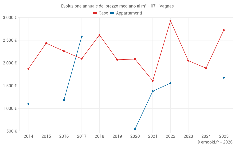 Evoluzione annuale del prezzo mediano al m² - 07 - Vagnas
