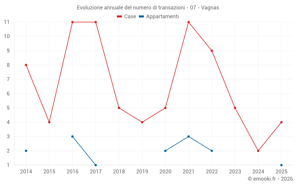 Evoluzione annuale del numero di transazioni - 07 - Vagnas