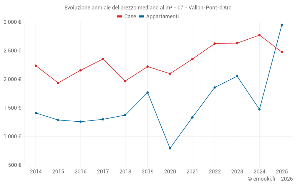 Evoluzione annuale del prezzo mediano al m² - 07 - Vallon-Pont-d'Arc