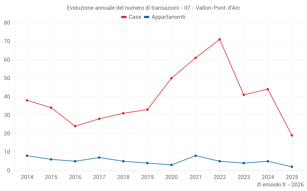 Evoluzione annuale del numero di transazioni - 07 - Vallon-Pont-d'Arc