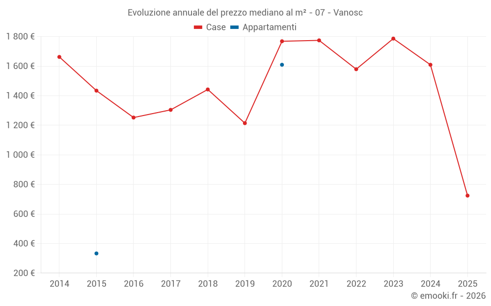 Evoluzione annuale del prezzo mediano al m² - 07 - Vanosc