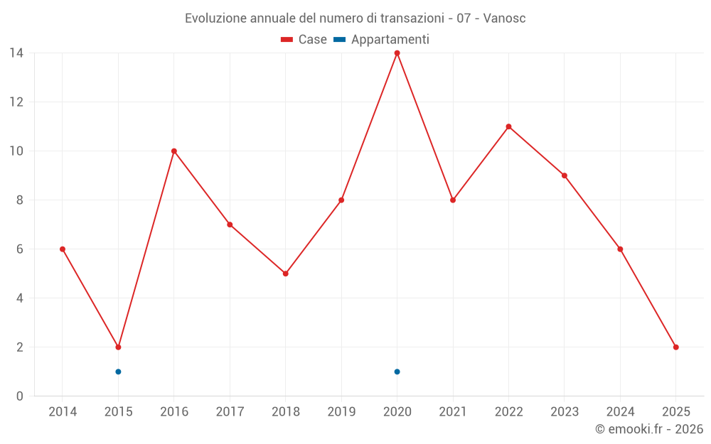 Evoluzione annuale del numero di transazioni - 07 - Vanosc