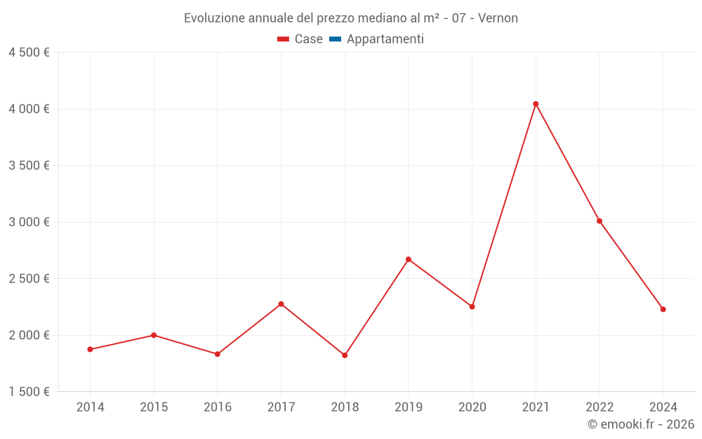 Evoluzione annuale del prezzo mediano al m² - 07 - Vernon