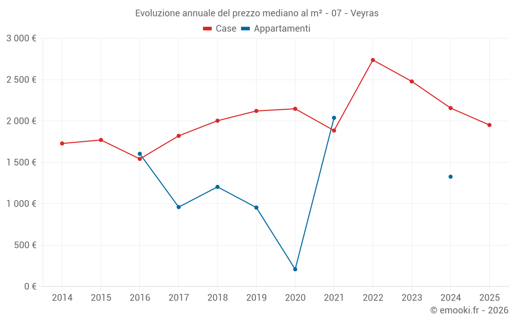 Evoluzione annuale del prezzo mediano al m² - 07 - Veyras