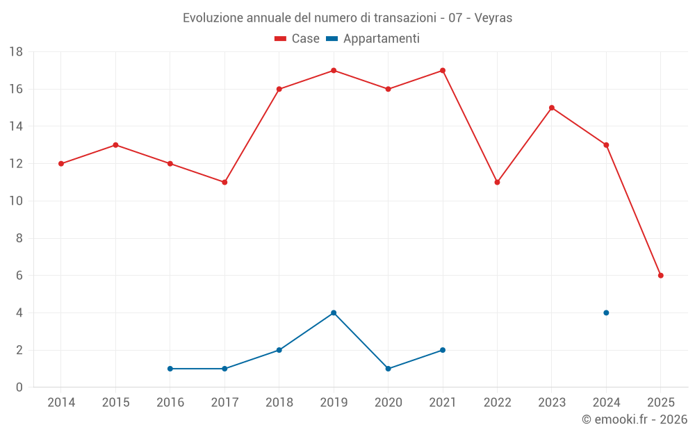 Evoluzione annuale del numero di transazioni - 07 - Veyras