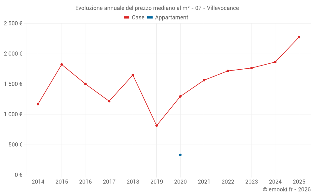 Evoluzione annuale del prezzo mediano al m² - 07 - Villevocance
