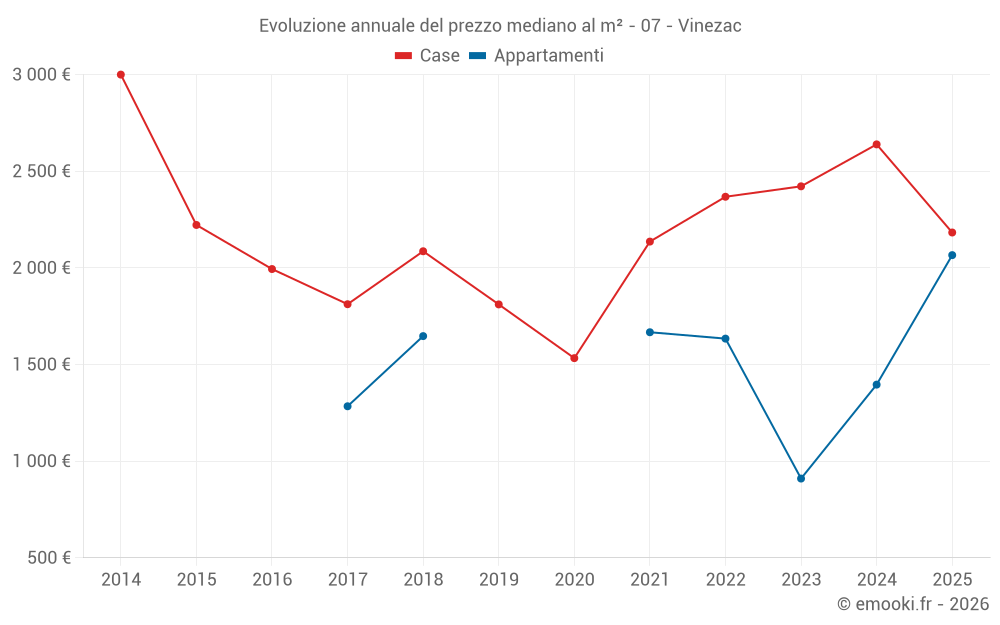 Evoluzione annuale del prezzo mediano al m² - 07 - Vinezac
