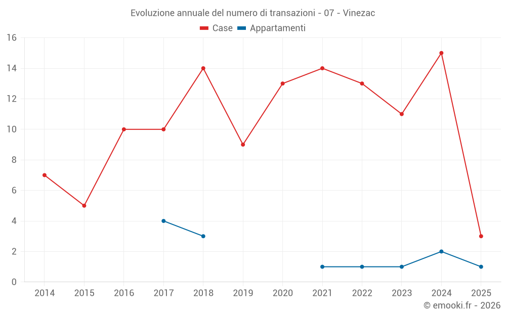 Evoluzione annuale del numero di transazioni - 07 - Vinezac