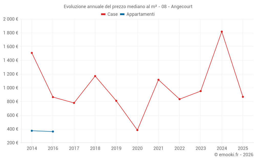 Evoluzione annuale del prezzo mediano al m² - 08 - Angecourt