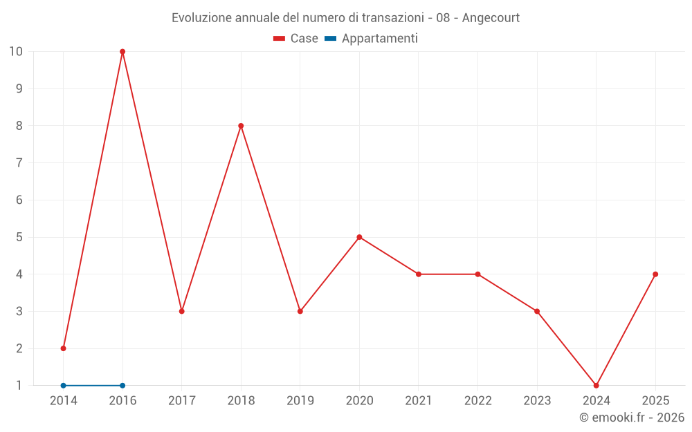 Evoluzione annuale del numero di transazioni - 08 - Angecourt