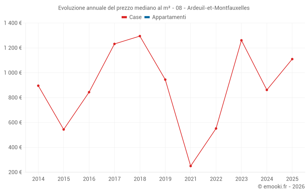 Evoluzione annuale del prezzo mediano al m² - 08 - Ardeuil-et-Montfauxelles