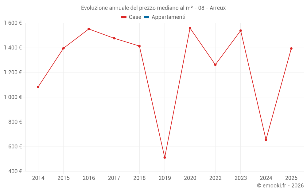 Evoluzione annuale del prezzo mediano al m² - 08 - Arreux