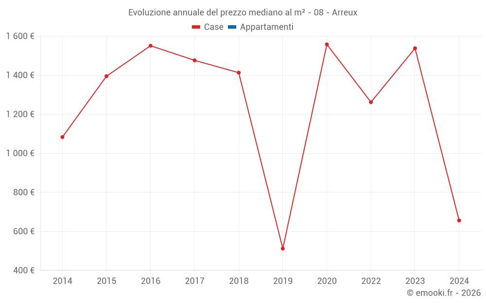 Evoluzione annuale del prezzo mediano al m² - 08 - Arreux