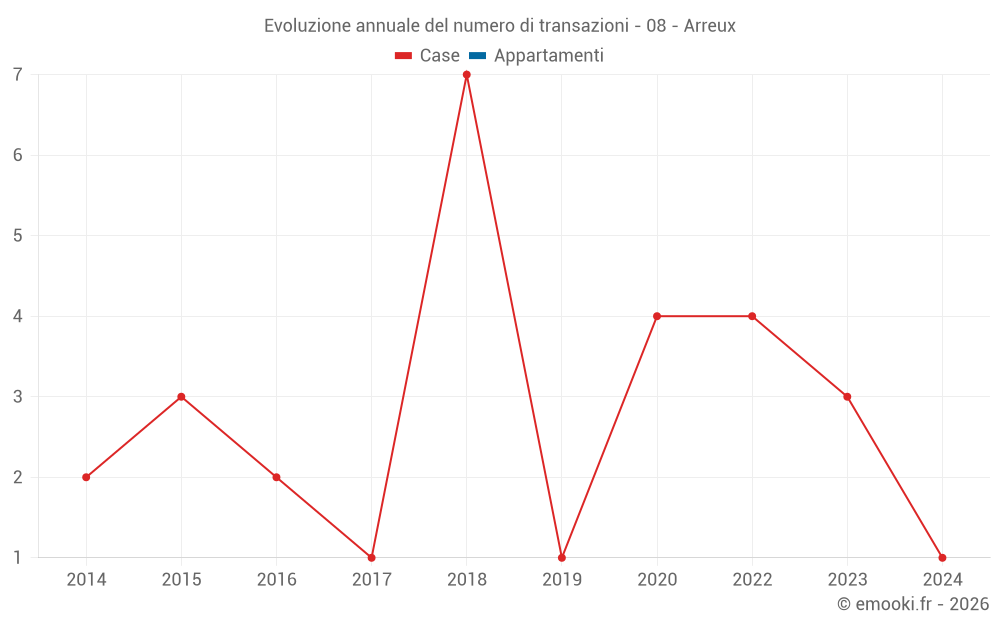 Evoluzione annuale del numero di transazioni - 08 - Arreux