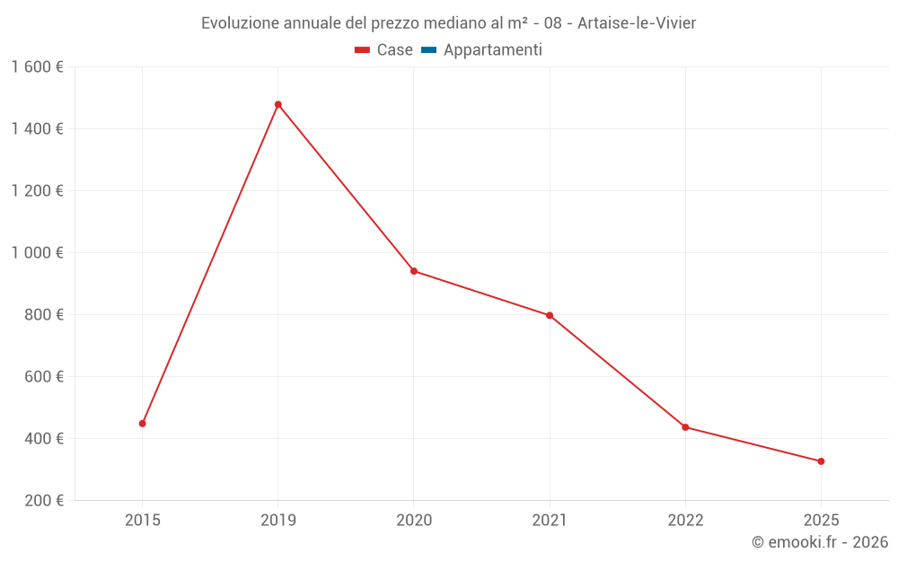 Evoluzione annuale del prezzo mediano al m² - 08 - Artaise-le-Vivier