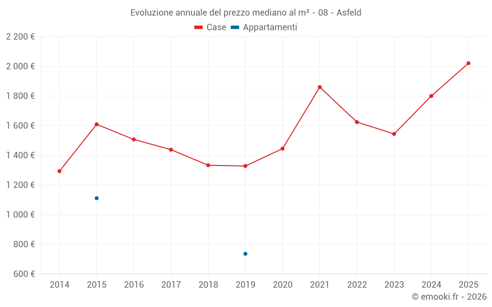 Evoluzione annuale del prezzo mediano al m² - 08 - Asfeld