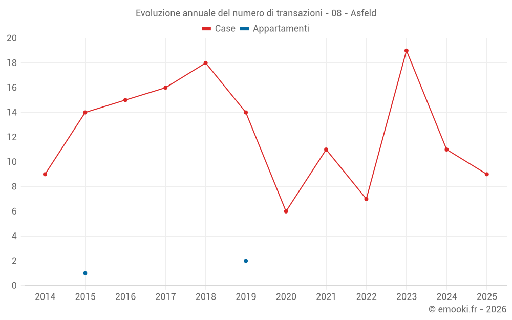 Evoluzione annuale del numero di transazioni - 08 - Asfeld