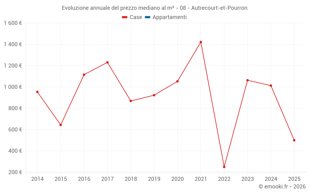 Evoluzione annuale del prezzo mediano al m² - 08 - Autrecourt-et-Pourron