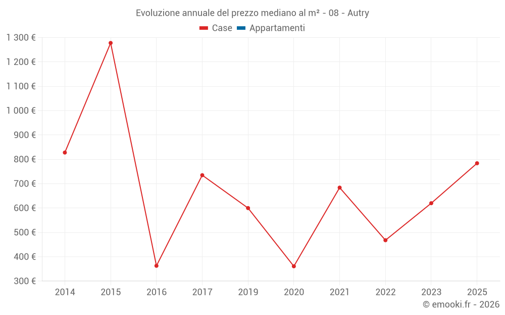 Evoluzione annuale del prezzo mediano al m² - 08 - Autry